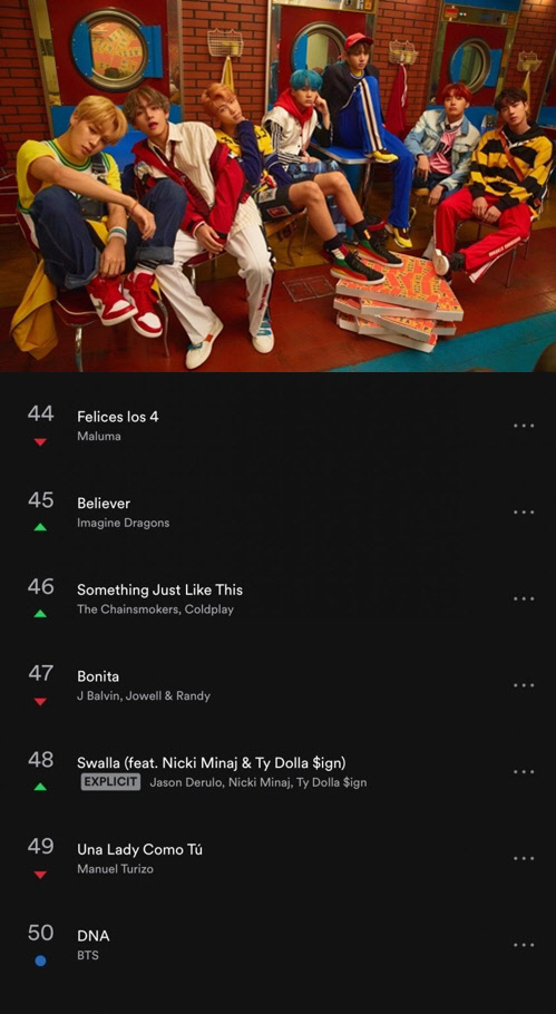 20일 소속사 빅히트엔터테인먼트에 따르면 방탄소년단의 신곡 'DNA'는 19일(현지시간) 이 차트 50위를 기록했다.<빅히트 제공>